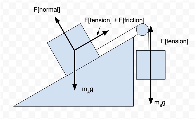 Block a, with a mass of 10 kg, rests on a 30° incline. The coefficient of kinetic-example-1