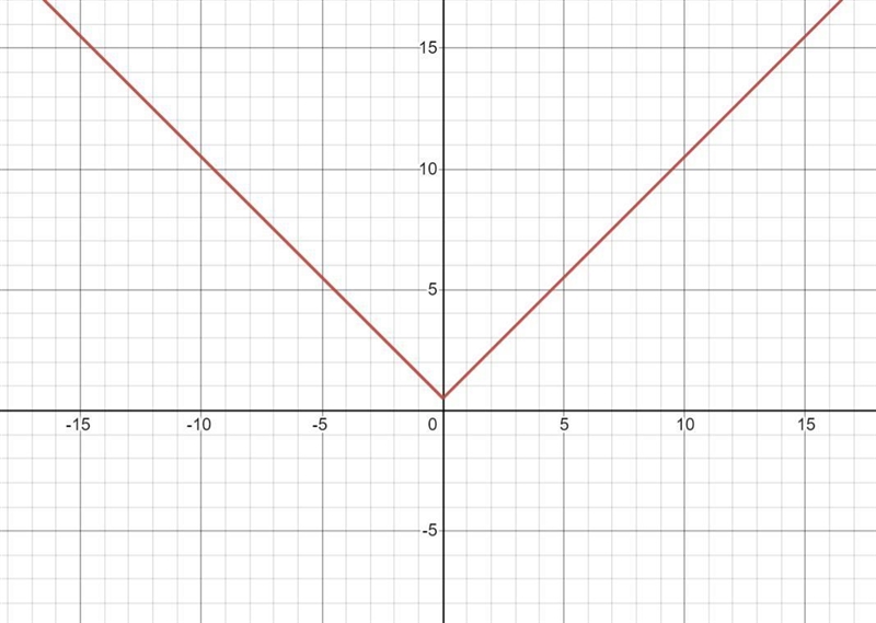 Which graph represents the function h(x) = |x| + 0. 5?.-example-1