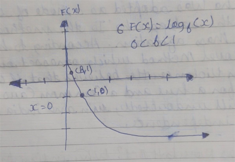 For what values of b will f(x)=logb^x be a decreasing function-example-2