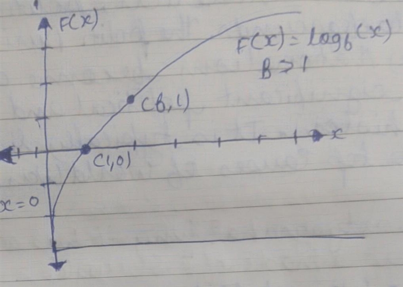 For what values of b will f(x)=logb^x be a decreasing function-example-1