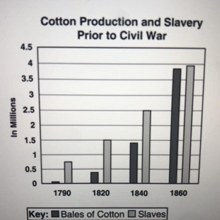 Use the graph to answer the question. What feature of the pre Civil War South is reflected-example-1