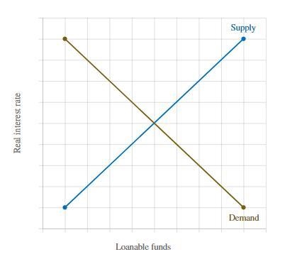 The graph characterizes a market for loanable funds. Shift the appropriate curves-example-1