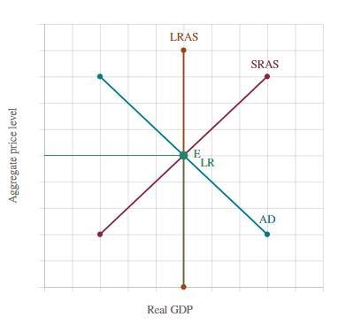 The accompanying graph illustrates an economy in long-run equilibrium which is denoted-example-1