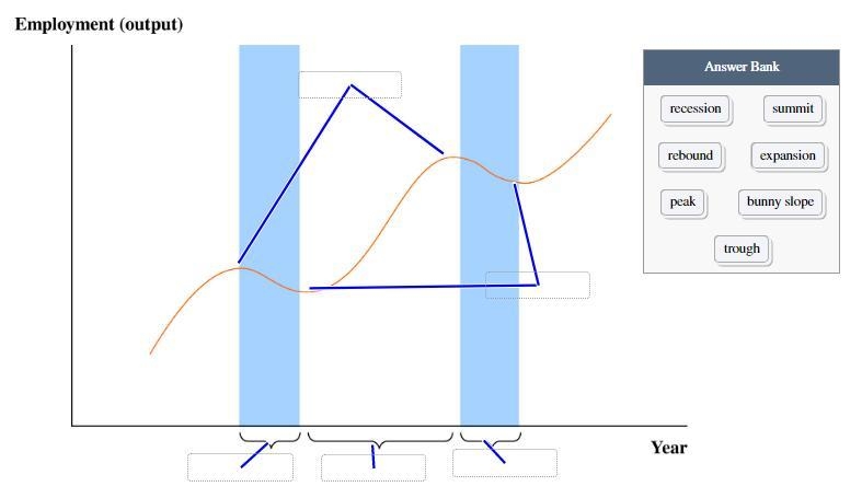 The graph shows a business cycle for a hypothetical economy. Label all five areas-example-1