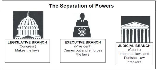 What is the main power of the Legislative Branch? Based on this chart, and your knowledge-example-1