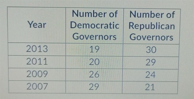 The table below describes political party associations of governors based on the table-example-1