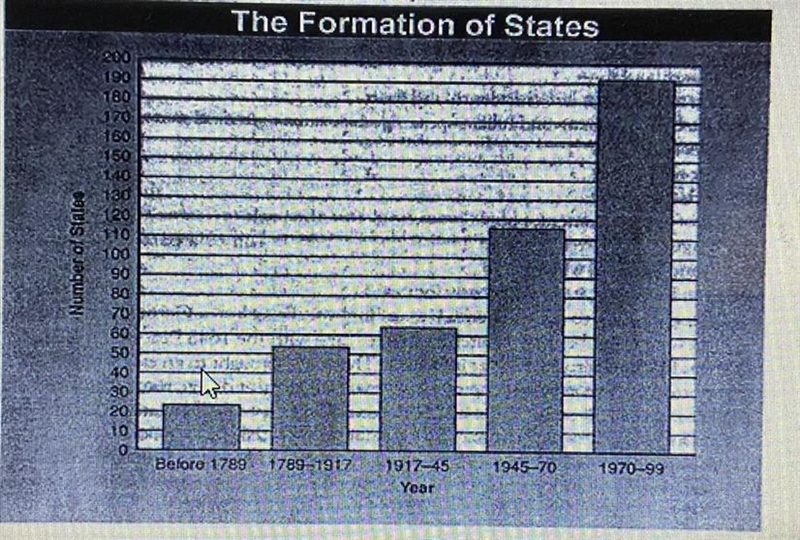 The increase in the number of states over the 1789-1999 era was mainly the result-example-1