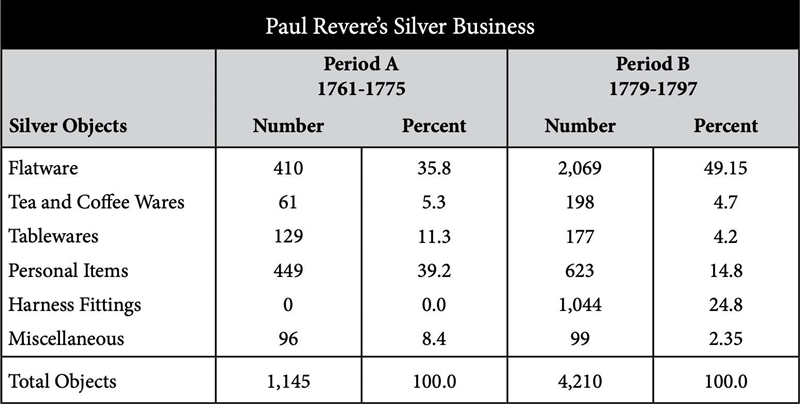 Revere made more miscellaneous items in Period B that Period A, yet the percentage-example-1