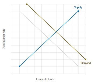 The graph characterizes a market for loanable funds. Shift the appropriate curves-example-1