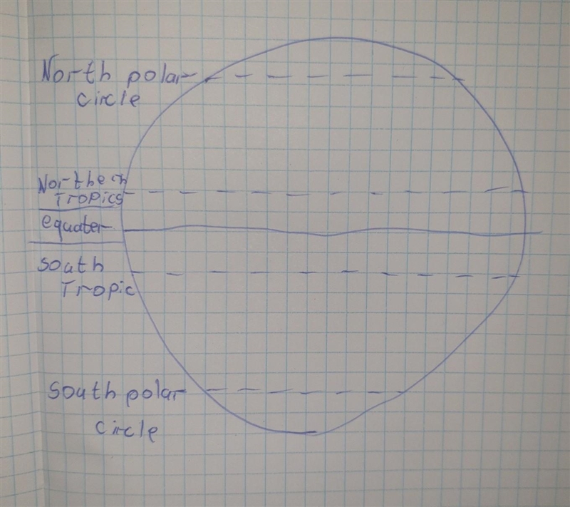 Draw the earth with its axis,equater,ploe,and the hemispheres.​-example-1