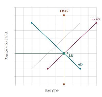 The accompanying graph illustrates an economy in long-run equilibrium which is denoted-example-1