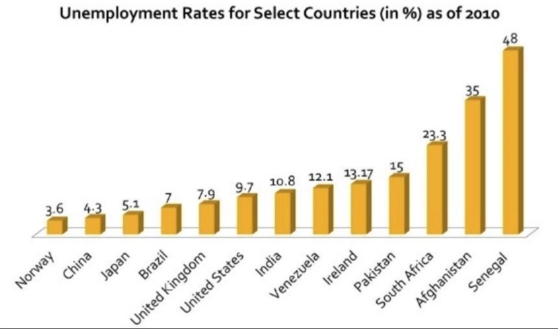 According to the chart above, which two countries have the most similar unemployment-example-1