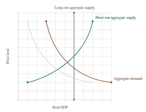 Suppose legislatures announce a tax cut. Please shift the appropriate curve or curves-example-1