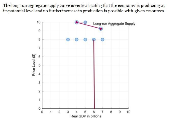 The full employment level of real GDP is $6 billion for the recently formed island-example-1