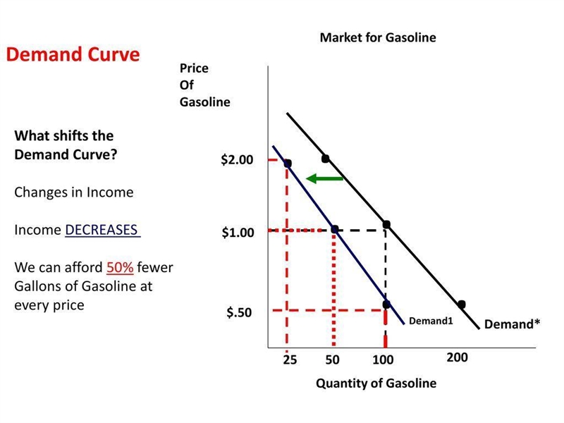 I am needing help making a graph for supply and demand with todays gas prices. someone-example-1