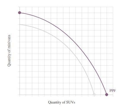 Assume the economy can produce either sports utility vehicles (SUVs) or minivans. The-example-1