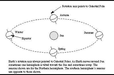 Describe the causes of season change​-example-1