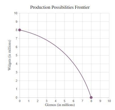 Ruritania produces Widgets and Gizmos. If all of its factors of production are committed-example-1