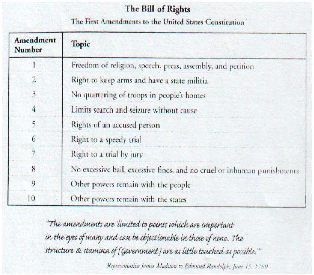 The Bill of Rights was added to what important United States document? Why did people-example-1