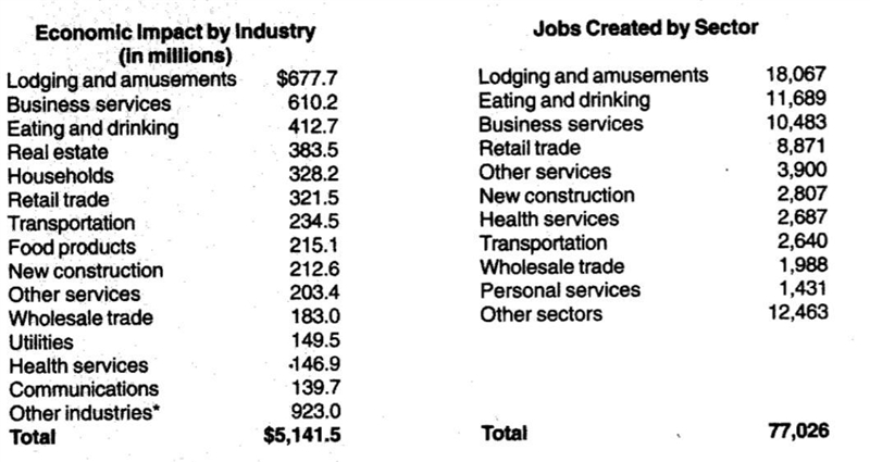 40 POINTS :)))))) Look at the data regarding the economic impact of the 1996 Olympics-example-1