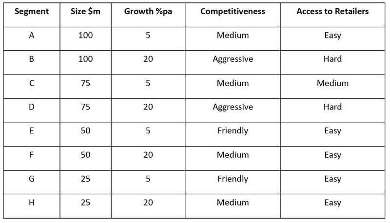 Best Target Market? Your task in this activity is to review the table below, which-example-1