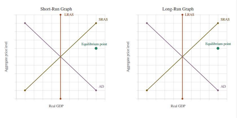 The graphs illustrate an initial equilibrium for some economy. Suppose that the economy-example-1