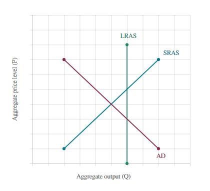 Suppose that the government engages in expansionary fiscal policy by increasing government-example-1