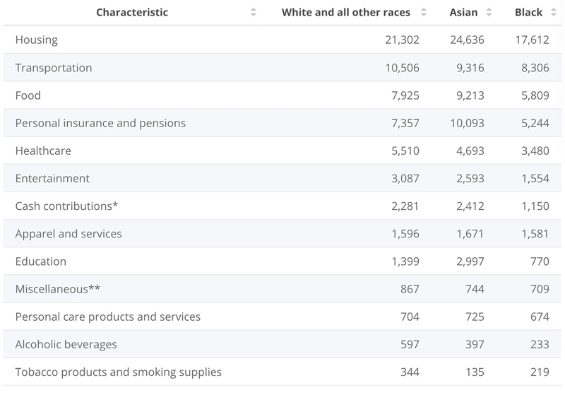 What race spends the most money in the united states-example-1