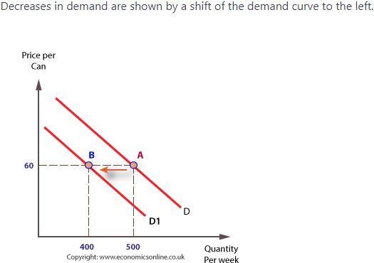 The graph above represents Increase in supply Increase in demand Decrease in supply-example-1