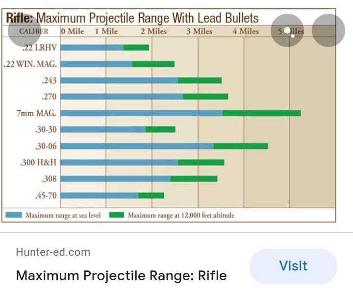 Which factor has a significant impact on a firearms projectile range?-example-1