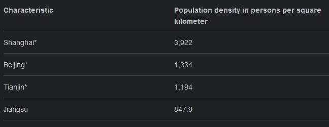 What parts of China are most densely populated-example-1