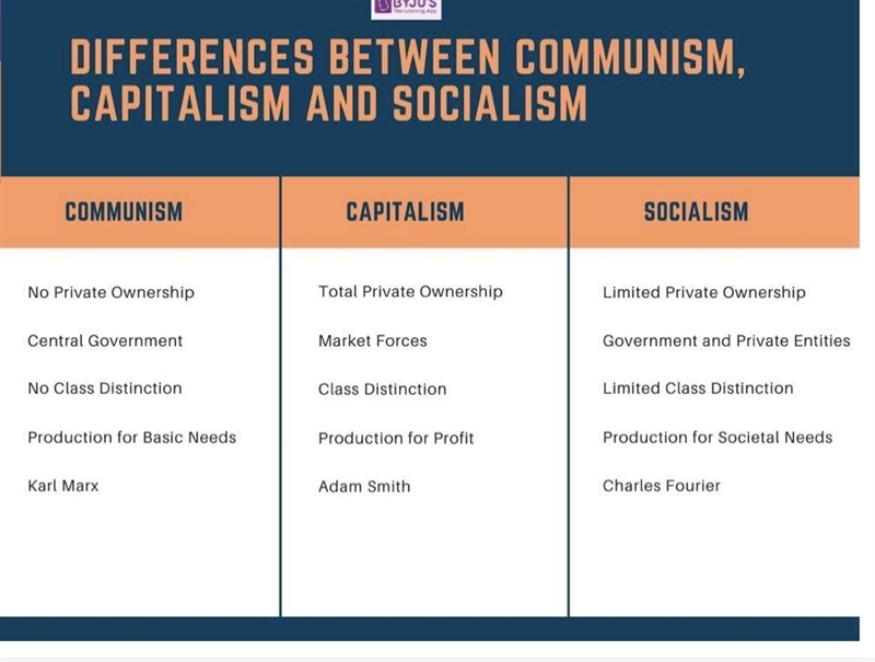 What is the difference between socialism and communism and capitalism-example-1