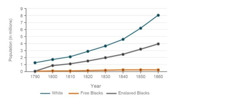 The graph shows the number of whites and free and enslaved blacks in Mississippi from-example-1