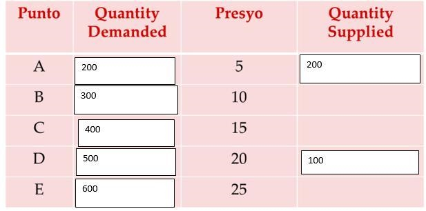 Calculate for Quantity Supplied also pls tell me the formula for it currency is Philippine-example-1