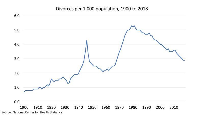 The divorce rate in the United States quadrupled over the twentieth century, from-example-1