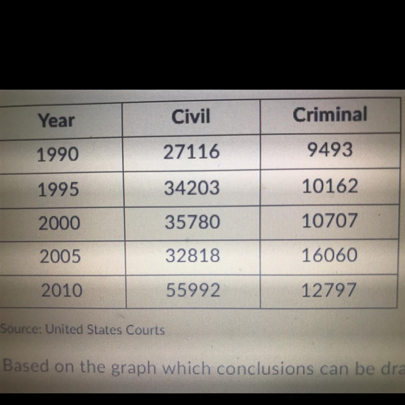 The graph below describes the appeals filed by type of appeal in the US court of appeals-example-1