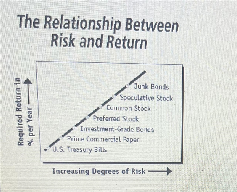 From this graph, what can you conclude about U.S. Treasury Bills?-example-1