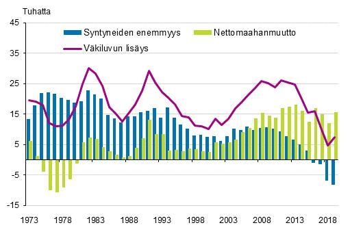 A) What is the maximum growth rate of Finland's population and in which years? (2p-example-1