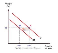 The graph above represents Increase in supply Increase in demand Decrease in supply-example-1