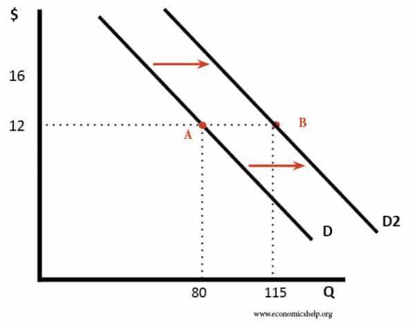 The graph above represents Increase in supply Increase in demand Decrease in supply-example-1