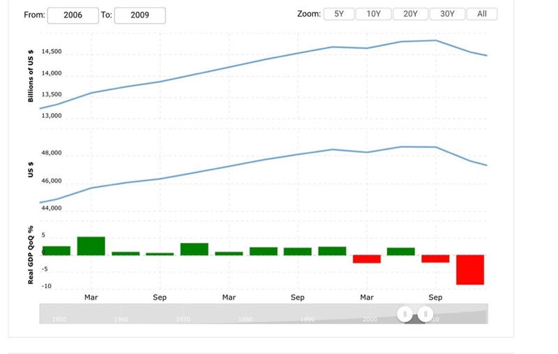 What conclusion can be drawn about the US economy as a whole between 2006 and 2009? A-example-1