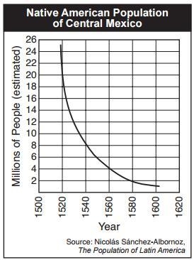 According to document 4, what was one effect of the Columbian Exchange on the population-example-1