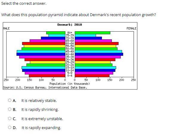 What does this population pyramid indicate about Denmark's recent population growth-example-1