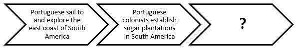 Which statement completes the graphic above? A: The Portuguese introduce the Protestant-example-1