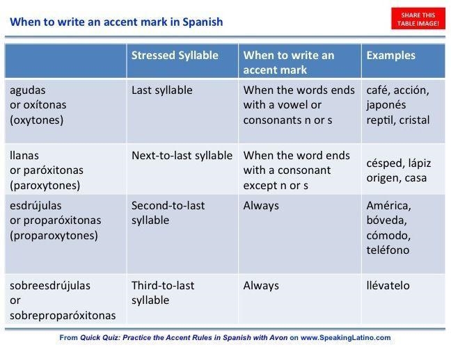 How do I know where to put accent marks when it comes to spanish names?-example-1