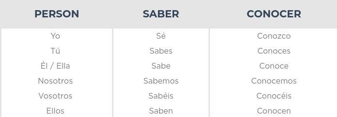 Complete with sé or conozco. 1. Yo ________ donde vive. 2. __________su dirección-example-1