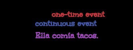 Determine if the stance below describes a one-time event or a continuous event. A-example-1
