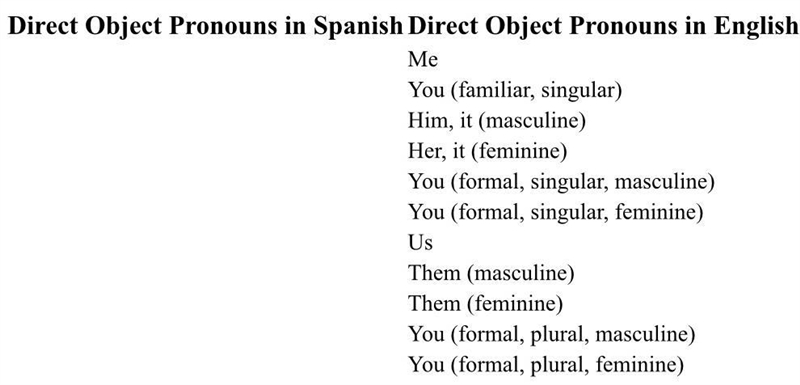 Fill in the direct object pronouns in Spanish. In the blank spaces, write the direct-example-1