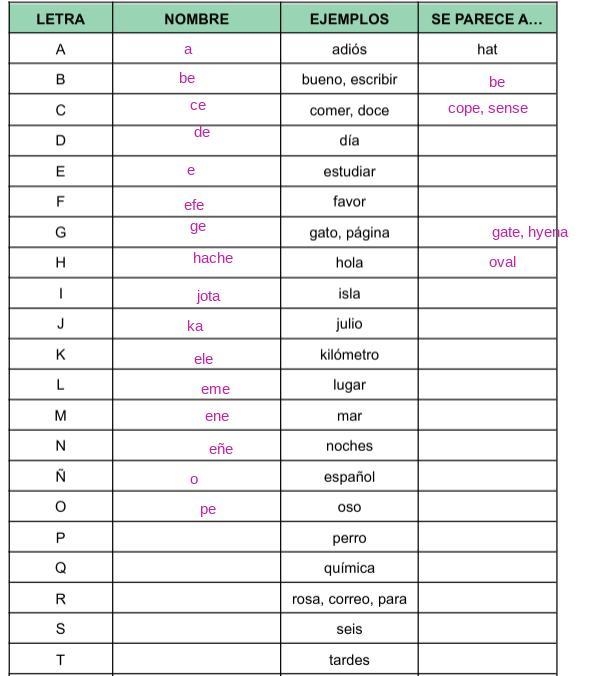 Listen to the pronunciation of the Spanish alphabet and the example words and write-example-1