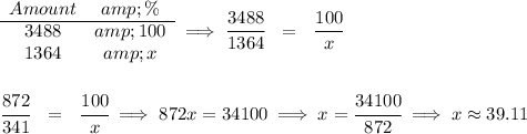 \begin{array}{ccll} Amount&amp;\%\\ \cline{1-2} 3488 &amp; 100\\ 1364&amp; x \end{array} \implies \cfrac{3488}{1364}~~=~~\cfrac{100}{x} \\\\\\ \cfrac{872}{341} ~~=~~ \cfrac{100}{x}\implies 872x=34100\implies x=\cfrac{34100}{872}\implies x\approx 39.11